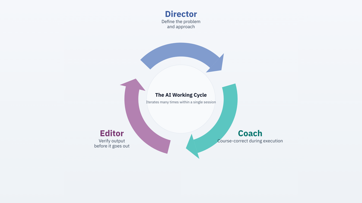 Director, coach, editor — modes of human–AI collaboration