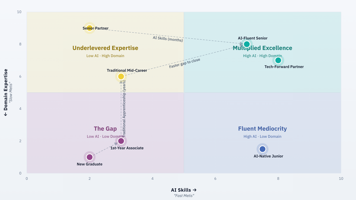 The four ingredients quadrant