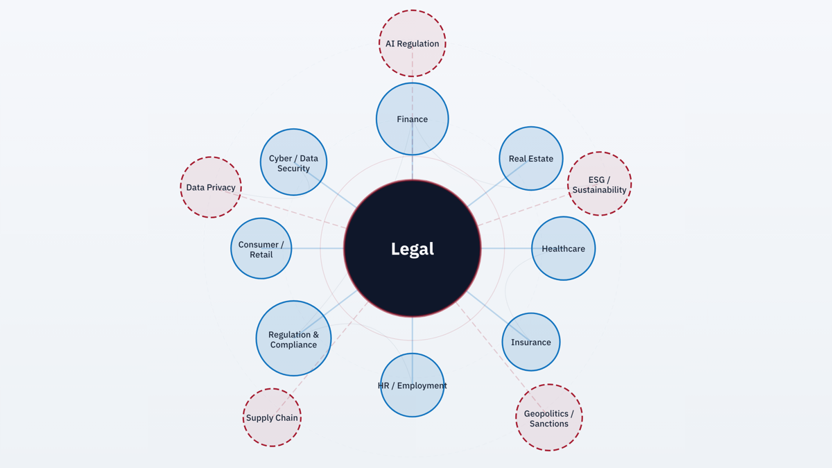 Systems map of law's structural centrality
