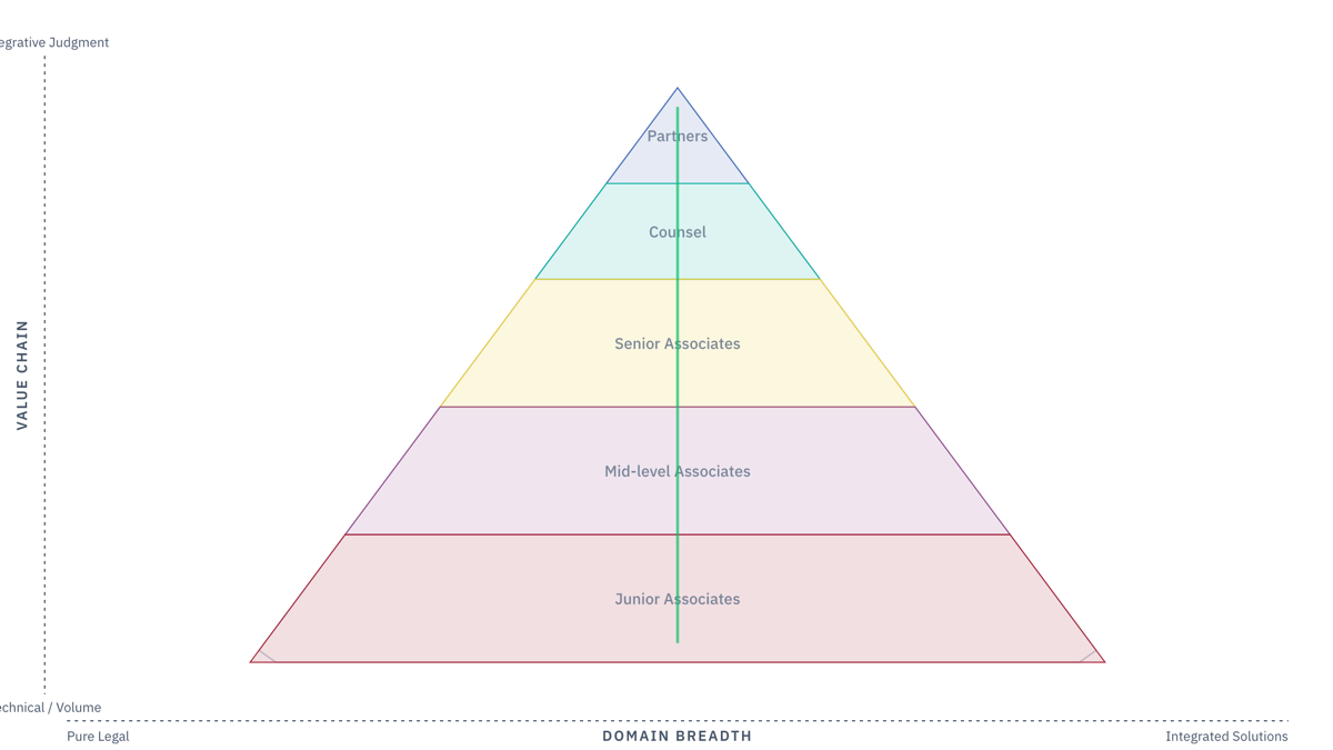The pyramid transformation — firm shapes