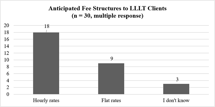 Chart that shows Anticipated Fee Structures to LLLT Clients, with 18 expected hourly rates, 9 expecting flat rates, and 3 not sure, out of 30 respondents.