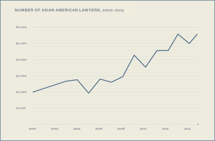 This graph shows how the number of Asian American lawyers has grown between 2000 and 2015 from approximately 20,000 to approximately 56,000, respectively. 