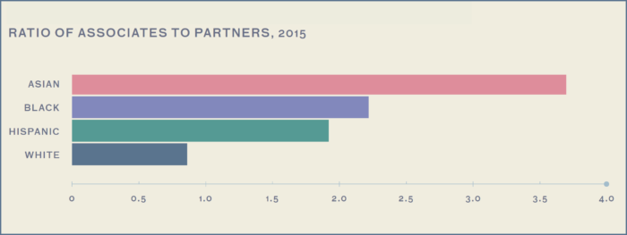 This graph shows that in 2015 Asian lawyers have the highest associate-to-partner ratio (more than 3.5) in law firms compared to Black (roughly 2.3), Hispanic (roughly 1.9), and White (roughly 0.8) lawyers. Source: Minority Corporate Counsel Association & Vault Law Firm Diversity Database.