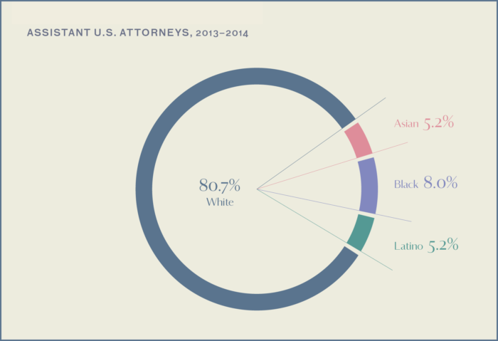 This graph shows that Assistant U.S. attorneys are largely white (80.7 percent), with black lawyers making up the next highest percentage at 8 percent and Asian lawyers making up 5.2 percent. Source: Stanford Criminal Justice Center.