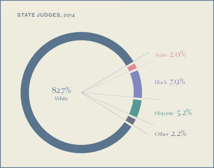 This graph shows that in 2016 Asians made up just 2 percent of state judges while white lawyers made up 82.7 percent.