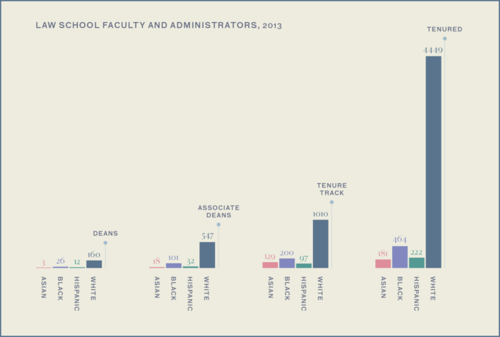 This series of graphs, which charts figures for law school deans, associate dens, tenure track professors, and tenured professors, shows Asian Americans comprise a small number in legal academia, and their numbers dwindle further in the ranks of administration. Source: American Bar Association.