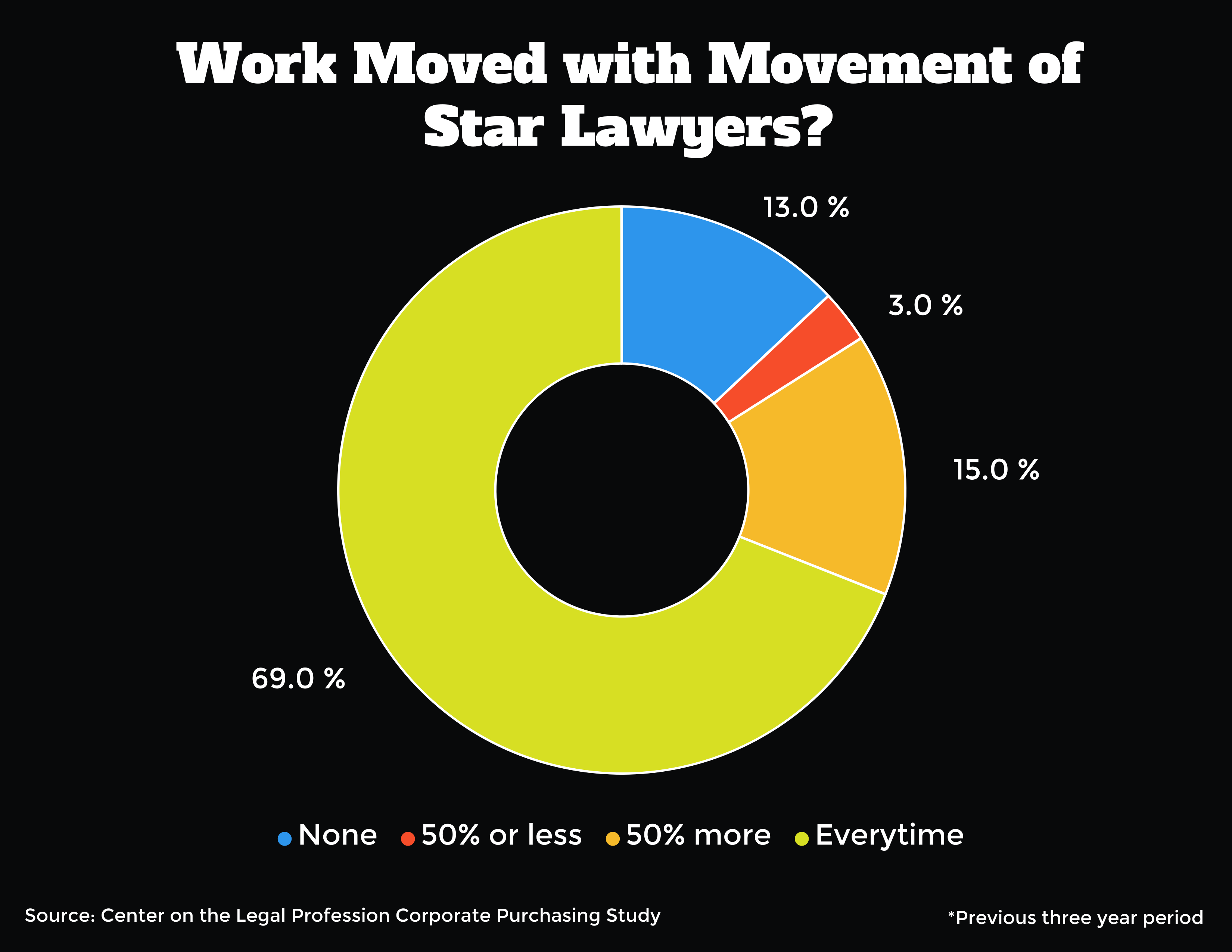 Chart that shows how often work moved with movement of star lawyers: 13% none; 3% say 50% or less; 15% sat 50% or more; and 69% say everytime.