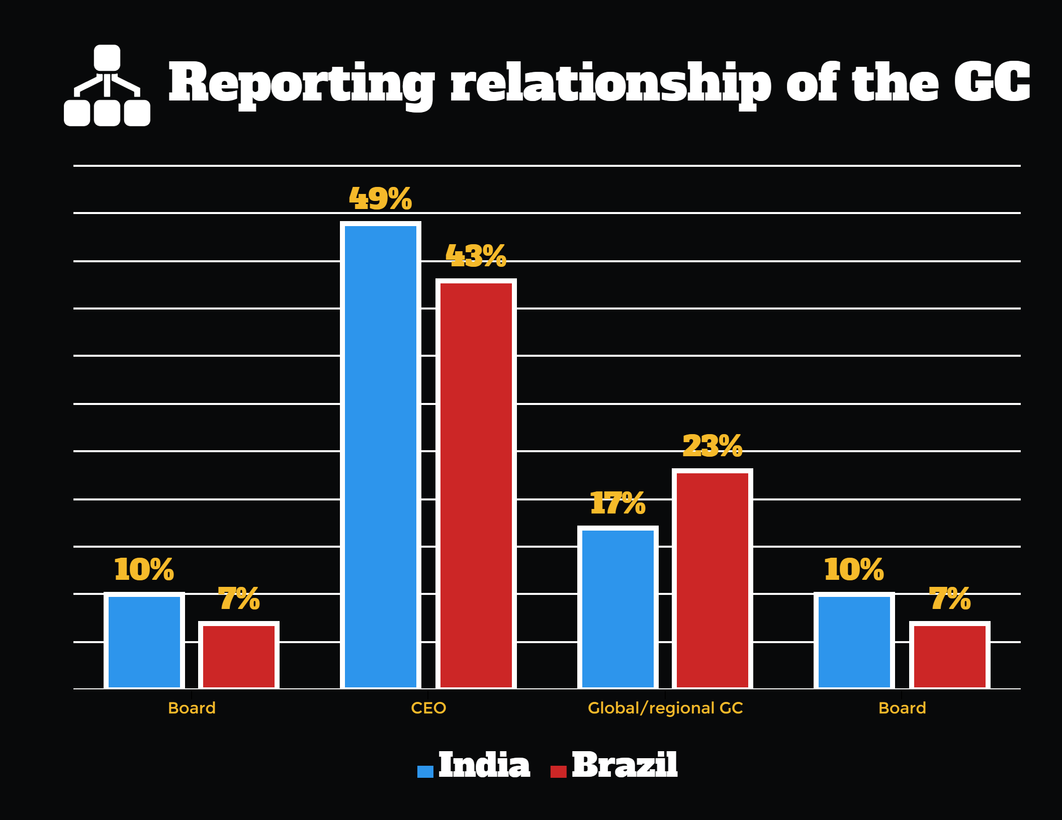 Reporting relationships of the general counsel in India and Brazil
