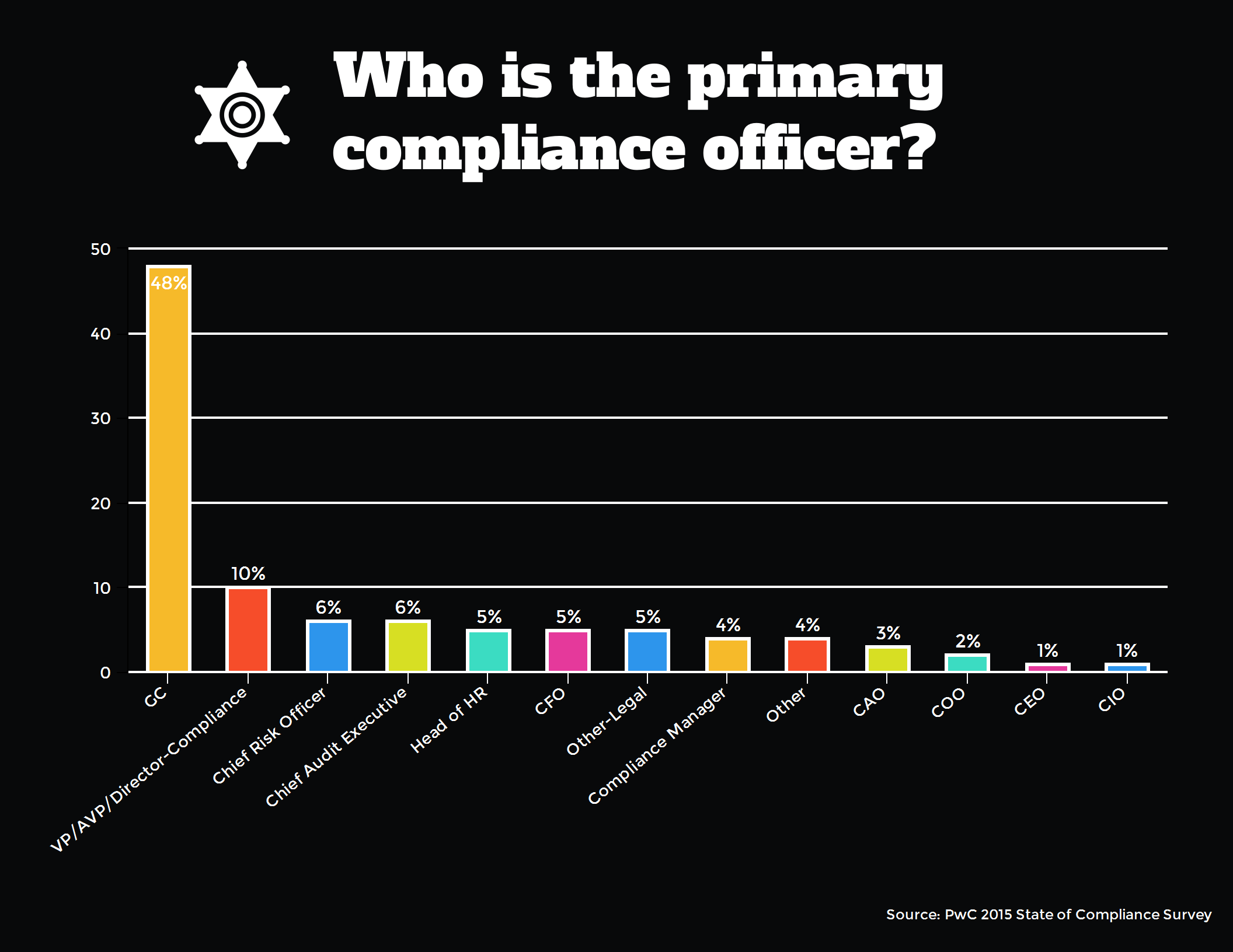 Bar graph indicating individual who has the role of Chief Compliance Officer. Source: PwC 2015 State of Compliance Survey.