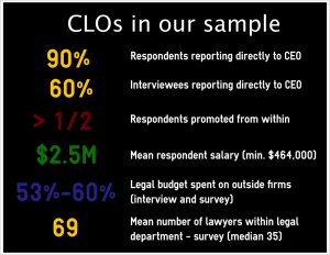 Image is a black box with words on it that read: "CLOs in our sample" as a header. Then it lists various statistics, including 90% of respondents reporting directly to CEO, 60% interviewees reporting directly to CEO, more than half were promoted from within, 2.5$ million was the mean respondent salary ; 53-63% was the legal budget percent spent on outside firms; and 69 was the mean number of lawyers within the legal departments of those surveyed.