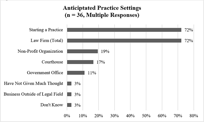 Chart that shows anticipated practice settings: with 72% starting a practice; 72% law firm; 19% non profit; 17% courthouse; 11% government office; 3% not have given much thought; 3% business outside of legal field; 3% don't know.