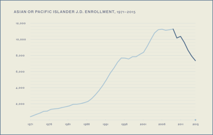 Graph shows Asian or Pacific Islander JD enrollment between 1971 and 2015. The figure begins at approximately 400 in 1971, peaks toward the mid 2000s at approximately 11,200, and drops to approximately 7,300 in 2015.