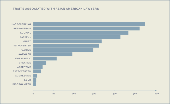 This graph shows Portrait Project Survey respondent's reported traits they believed the legal profession associated with Asian American lawyers. These included, from most reported to least reported: hard-working, responsible, logical, careful, quiet, introverted, passive, awkward, empathetic, creative, assertive, extroverted, aggressive, loud, and disorganized.