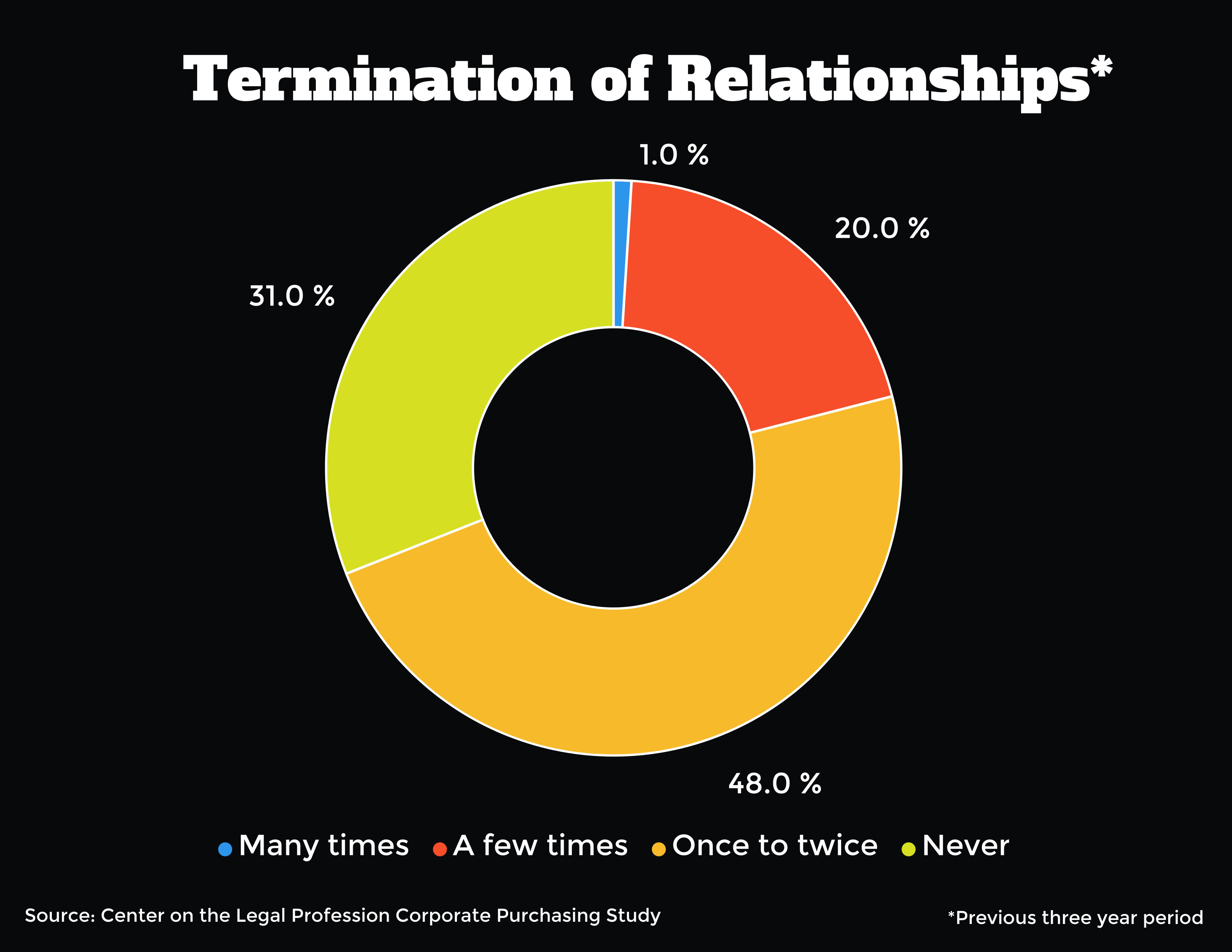 Chart shows how often GCs terminate relationships: 1.0% many times; 20% a few times; 48% once or twice; and 31% never.