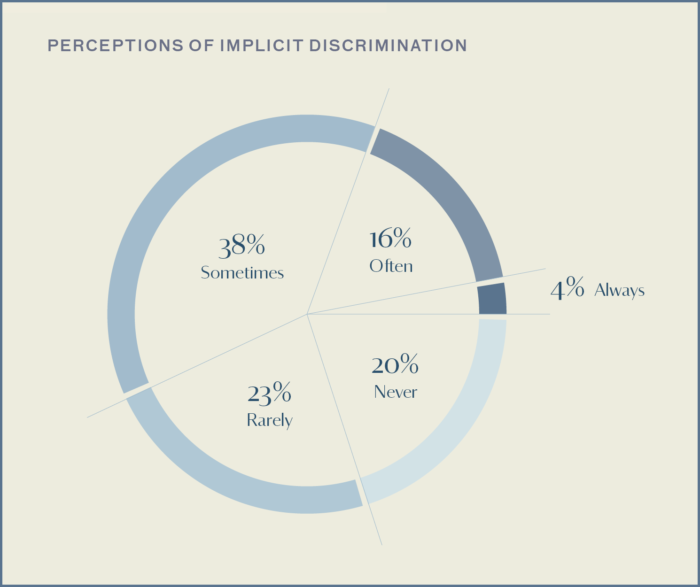 This graph shows Portrait Project Survey respondent's perceptions of implicit discrimination: 38% sometimes, 23% rarely, 20% never, 16% often, 4% always.