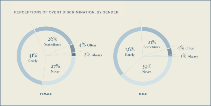 This graph shows Portrait Project Survey respondent's perceptions of overt discrimination by gender. Women were more likely than men to report overt discrimination of some kind.