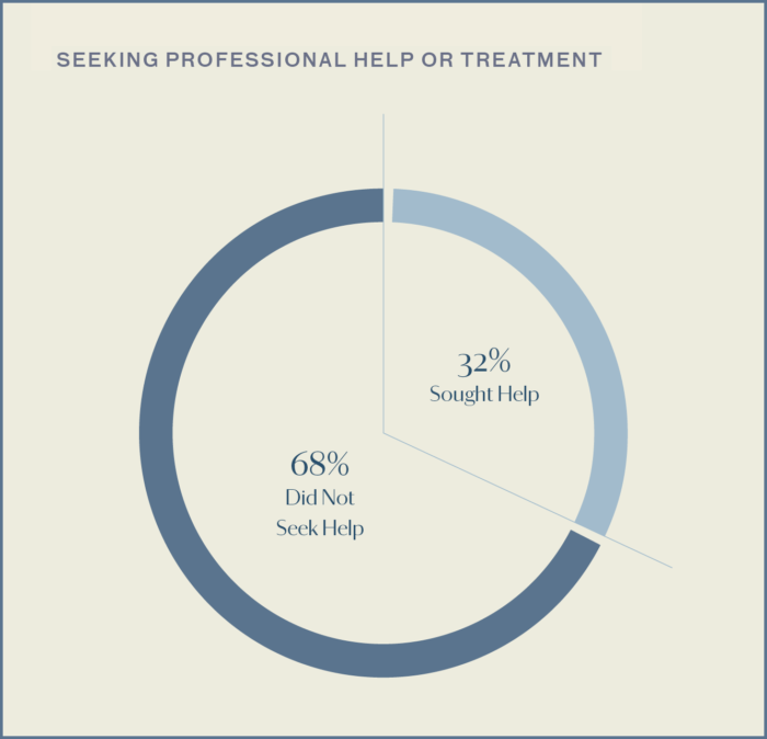 This graph shows Portrait Project Survey respondents who reported mental health challenges who did and did not seek help (32% and 68%, respectively).