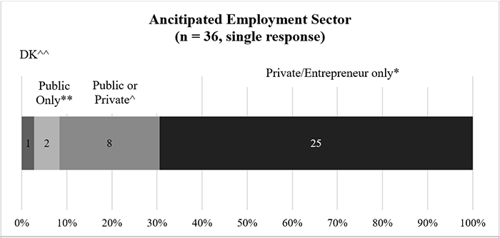 Chart showing anticipated employment sector with 25 private/entrepreneur only/ 8 public or private; 2 public only and 1 not sure.