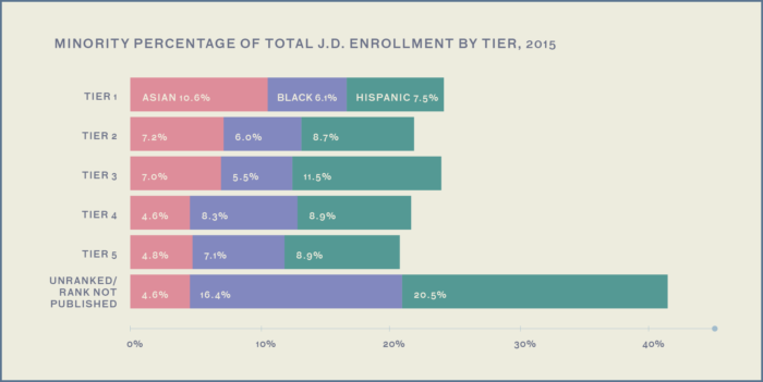This graph shows the minority percentage of total JD enrollment (measuring Asian, Black, and Hispanic) by tier of law school in 2015. Asian American law students are the most highly represented minority group in top ranked law schools based on the U.S. News & World Report Rankings.
