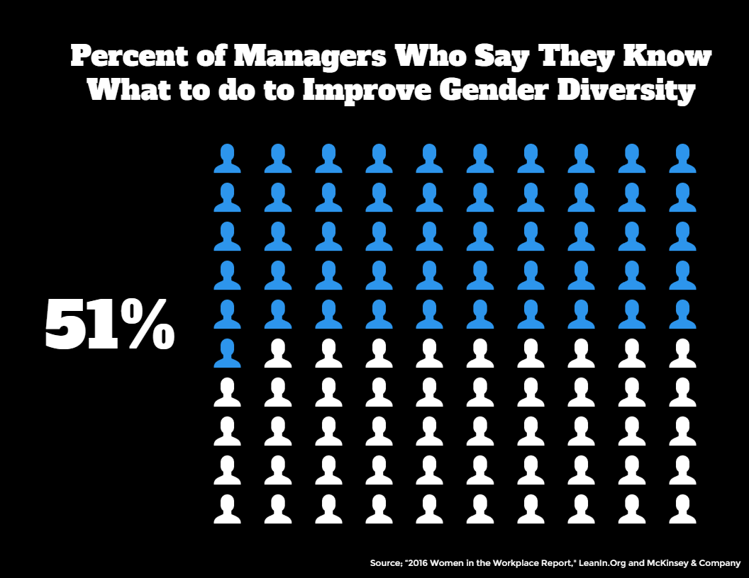 51% of managers say they know what to do to improve gender diversity.