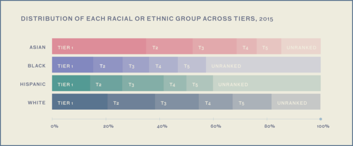 This graph shows the distribution of each racial/ethnic group across tiers in 2015. Roughly half of all Asian American law students attended law schools in either tier 1 or tier 2 of the U.S. News & World Report’s rankings. 