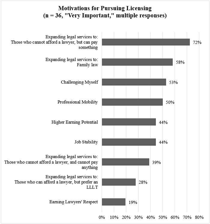 Figure showing motivations for pursuing licensiving, with 72% rating expanding legal services to those who cannot afford a lawyer but can pay something; 58% expanding legal services to family law; 53% challenging myself; 50% professional mobility; 44% higher earning potential; 44% job stability; 39% expanding legal services to those who cannot afford a lawyer and cannot pay anything; 28% expanding legal services to those who can afford a lawyer but prefer an LLLT; 19% earning lawyers' respect.