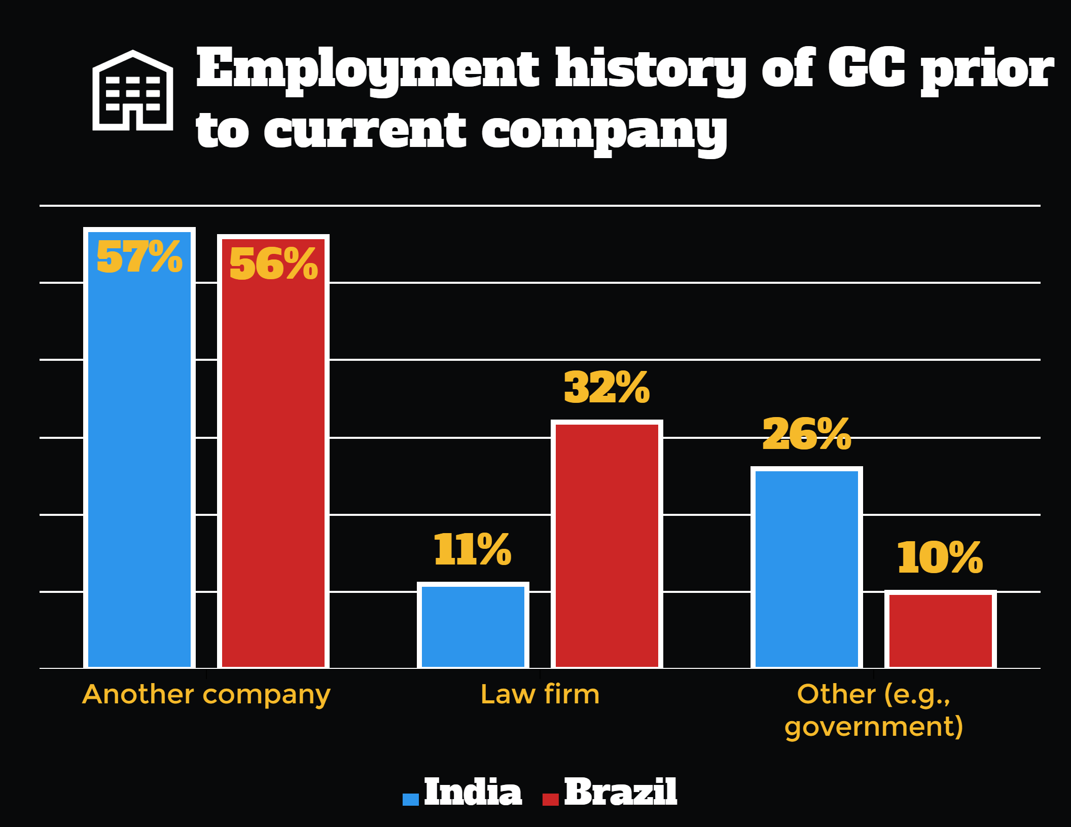 Employment history of general counsel in India and Brazil