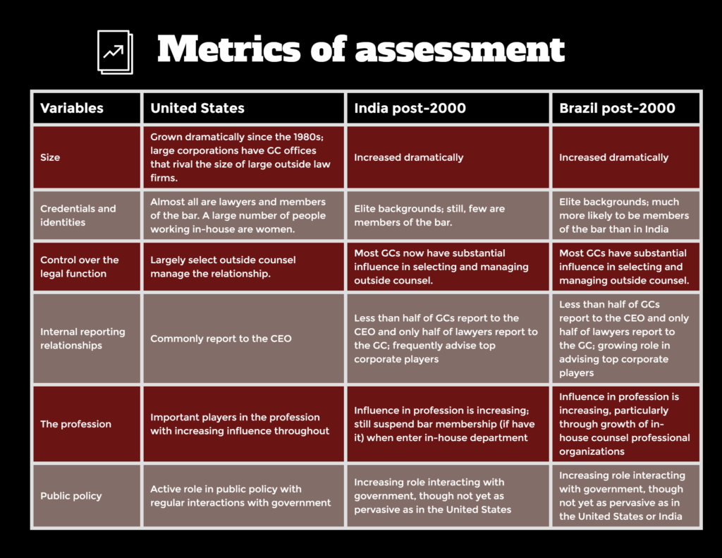 Metrics of assessment for GCs in the United States, India post 2000, and Brazil post 2000.