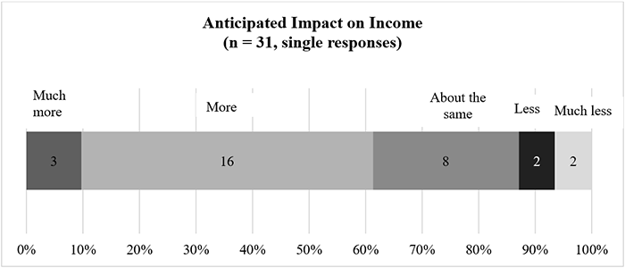Anticipated impact on income: 2 say much less; 2 say less; 8 say about the same; 16 say more; 3 much more (n=31).
