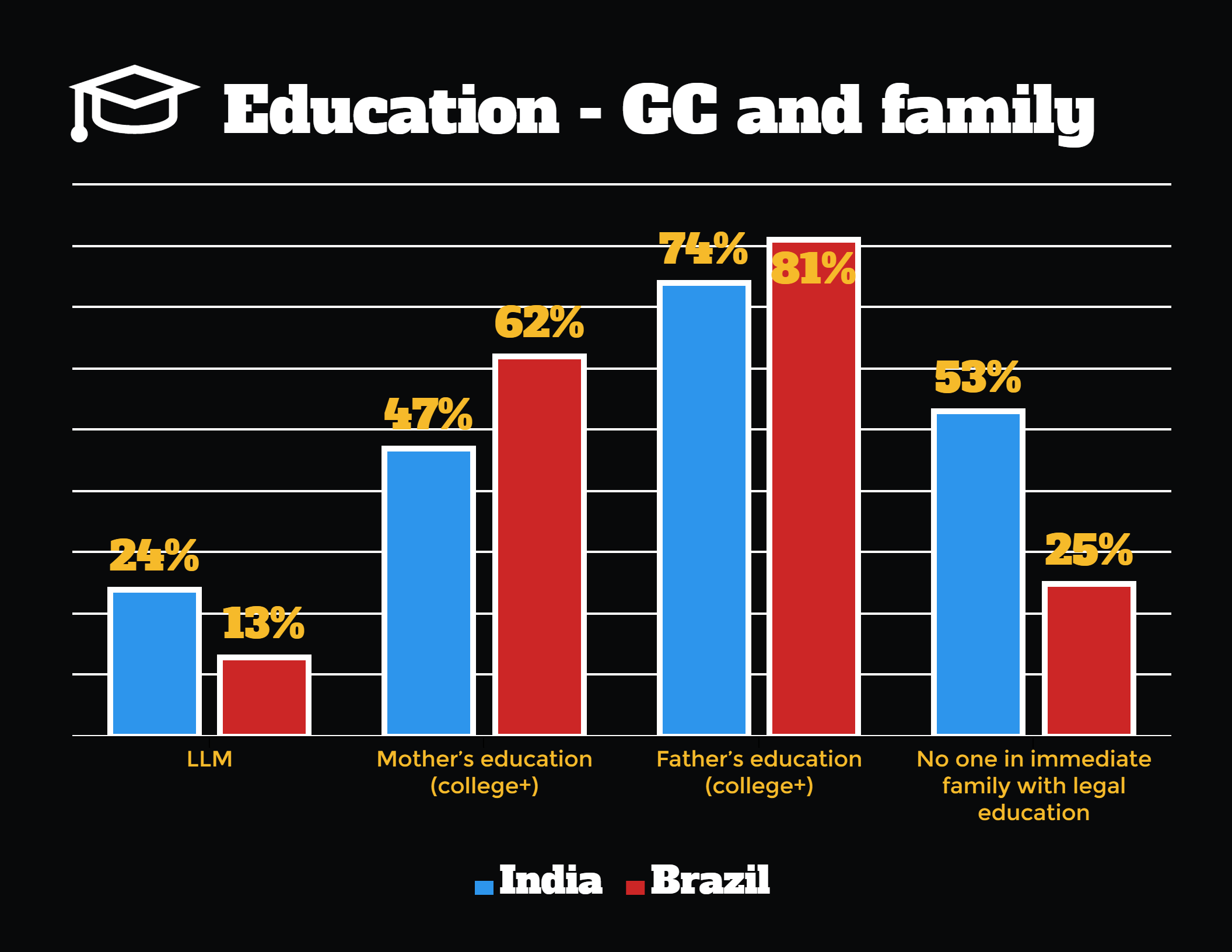 Level of education attainment between GC and their family members in India and Brazil.