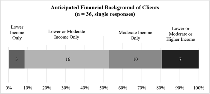 Anticipated financial background of clients: 7 say lower or mdoerate or higher income; 10 moderate income only; 16 lower or moderate income only; 3 lower income only (n=36).
