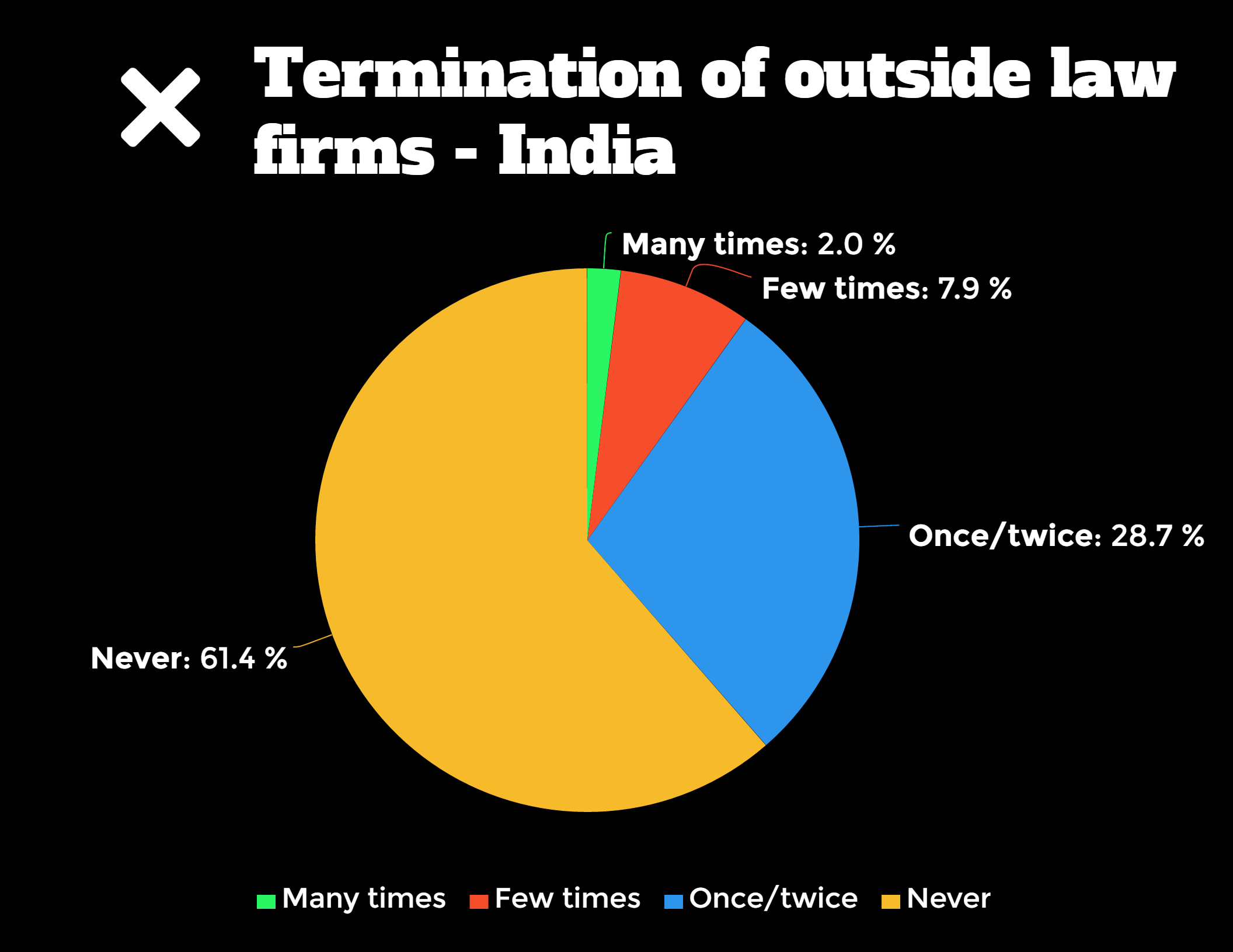 Frequency of terminated outside law firms in India.