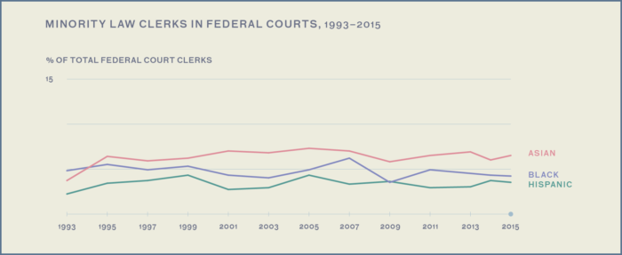 This graph shows the percentages of each Asian, Black, and Hispanic law graduates obtaining federal clerkships has not significantly changes between 1993 and 2015 with all hovering around 5 percent.