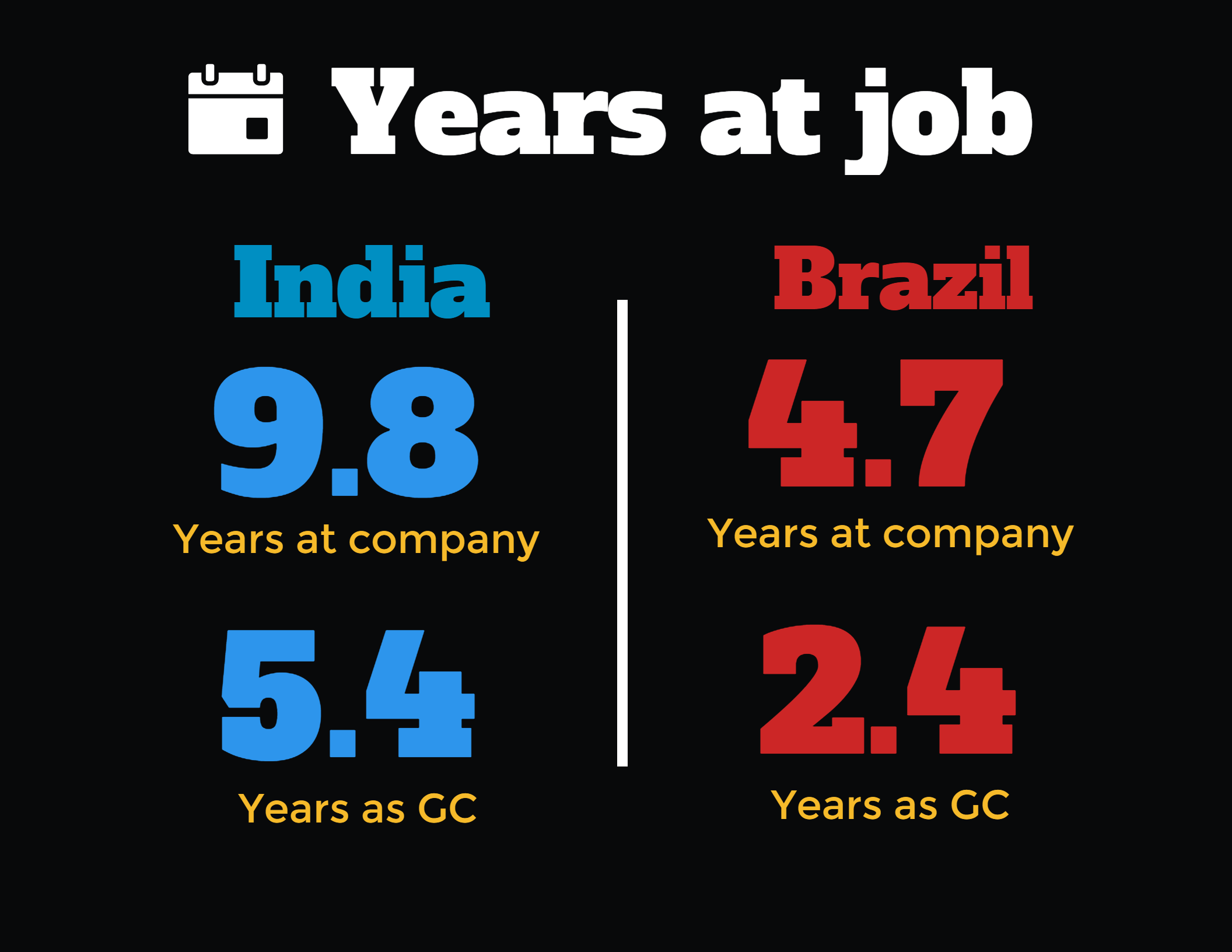 Years at job of the general counsel - India and Brazil