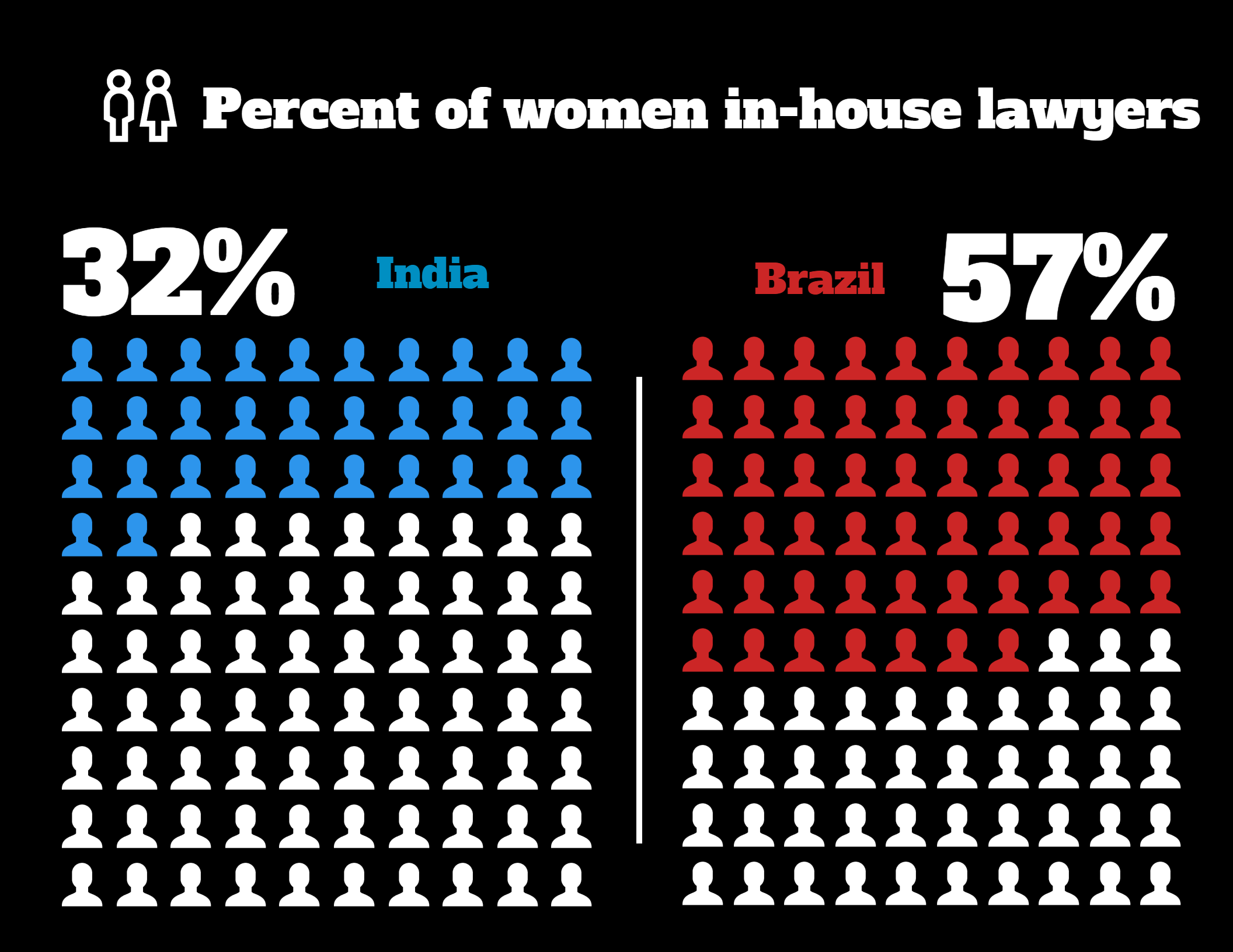 Percent of female in-house lawyers within India and Brazil