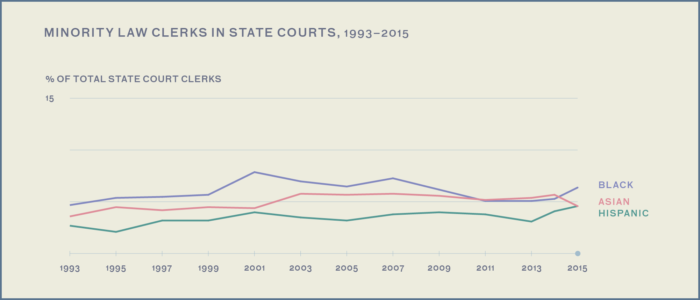 This graph shows the percentages of each Asian, Black, and Hispanic law graduates obtaining state clerkships has not significantly changes between 1993 and 2015 with all hovering around 5 percent.