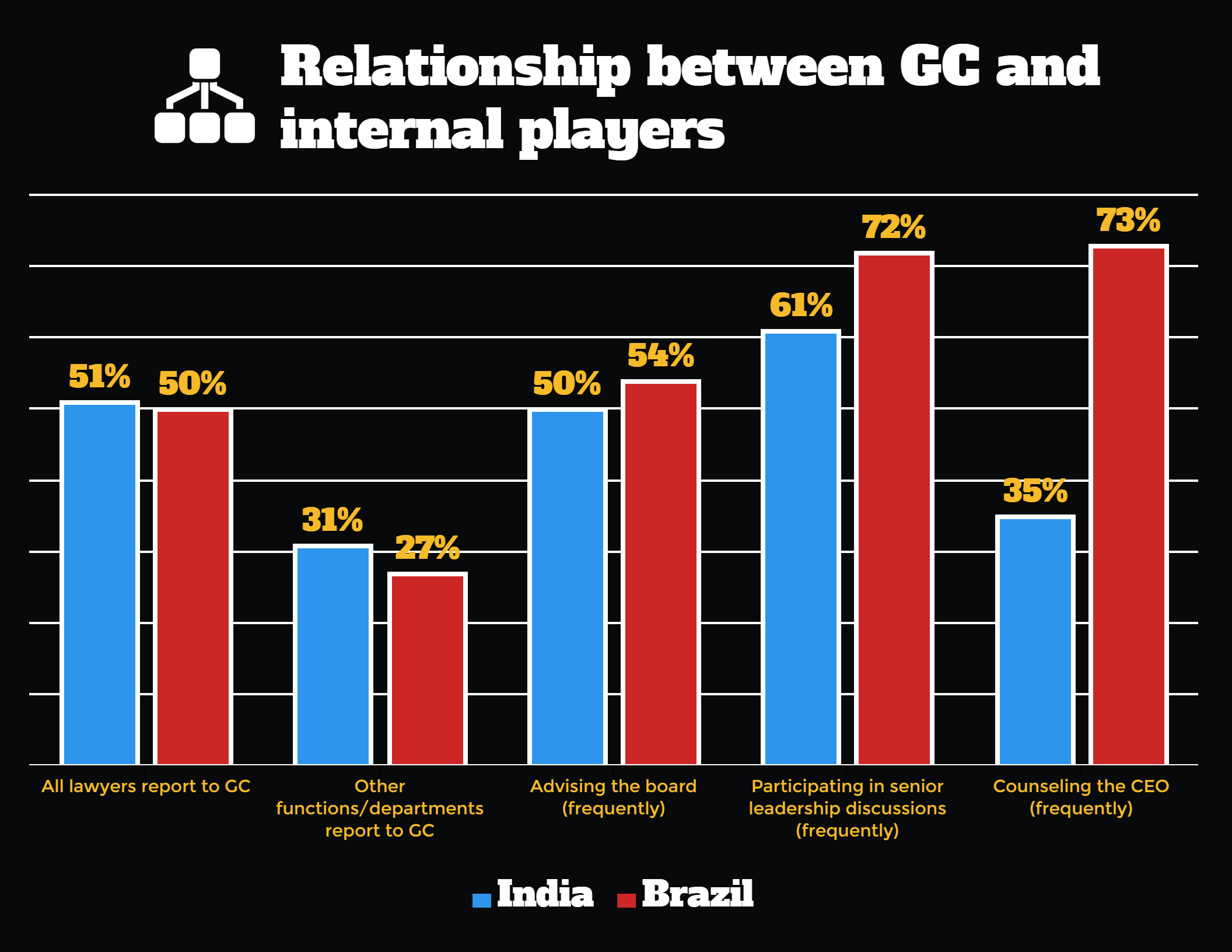 Relationship between general counsel and internal players in India and Brazil