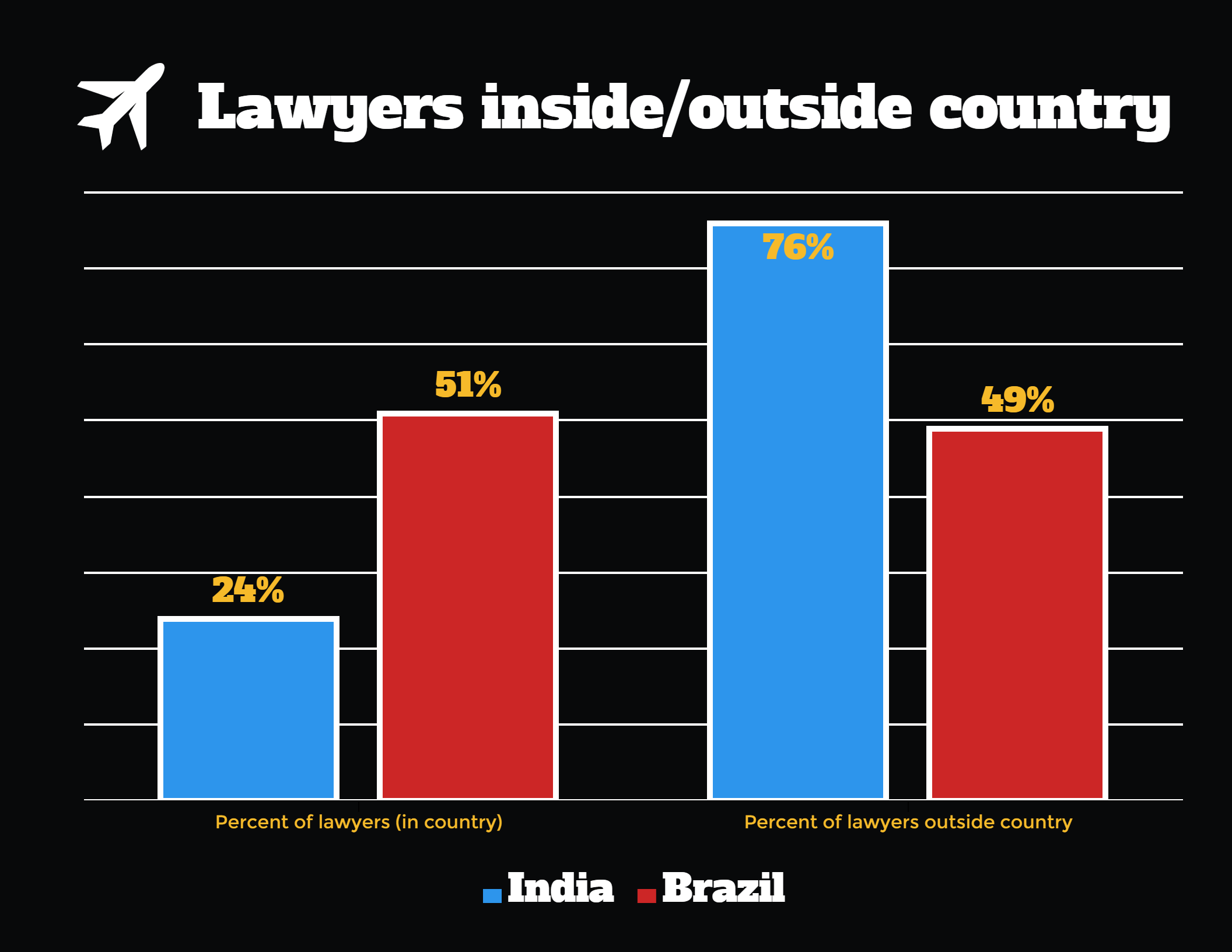 Percent of lawyers inside/outside India and Brazil.