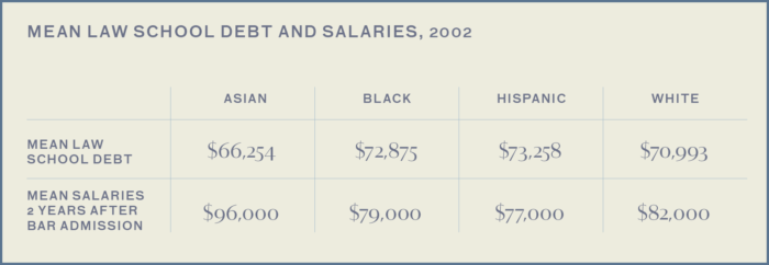 This table shows that in 2002, compared to Black, Hispanic, and White law graduates, Asian Americans graduated from law school with the lowest average levels of debt. Two years later, they then had the highest average salaries. Source: After the JD. 
