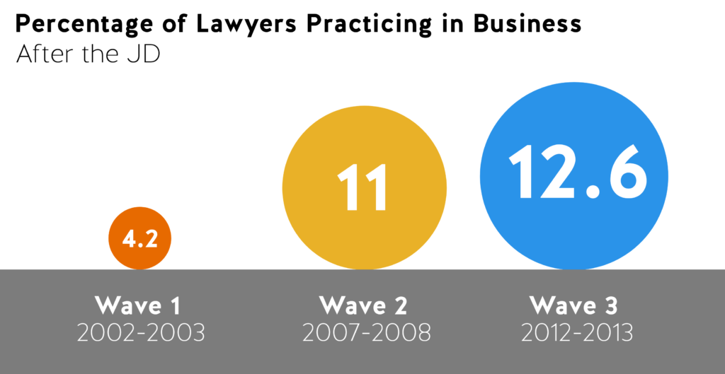 According to the American Bar Foundation’s After the JD (AJD) project, there has been steady growth in the percentage of lawyers moving into in-house legal roles as their careers progress. Wave 1 of the study (2002-2003) reported 4.2 percent of lawyers practicing in business while Wave 2 (2007-2008) and Wave 3 (2012-2013) saw 11 percent and 12.6 percent, respectively.