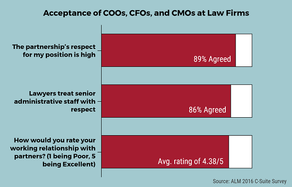 Chart showing acceptance of COOs, CFOs, and CMOs at law firms.

89 percent agreed that the partnership's respect for my position is high.

86 percent agreed that lawyers treat senior admin staff with respect.

When asked how they would rate your working relationship with partners, staff gave a rating of 4.35/5.