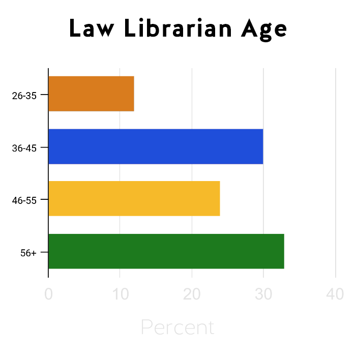 This chart shows law librarians' ages, with the majority being either between 36-45 or 56+.