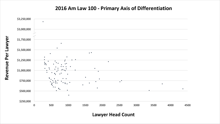 2016 Am Law 100 firms graphed on revenue per lawyers against lawyer head count.