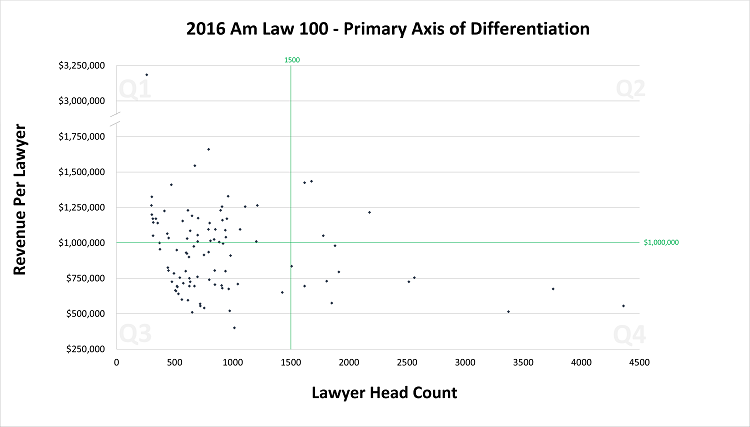 2016 Am Law 100 firms graphed on revenue per lawyers against lawyer head count, divided into four quadrants.