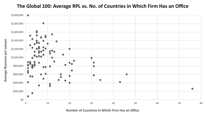 This scatter plot displays the 2020 Global 100 law firms along the axes of "Average Revenue per Lawyer" and "Number of Countries in Which Firm Has an Office." The average RPL of firms is roughly $975,000, with the highest being above $3,000,000 and the lowest below $200,000. Most firms have fewer than 10 country-offices while the highest is more than 70.