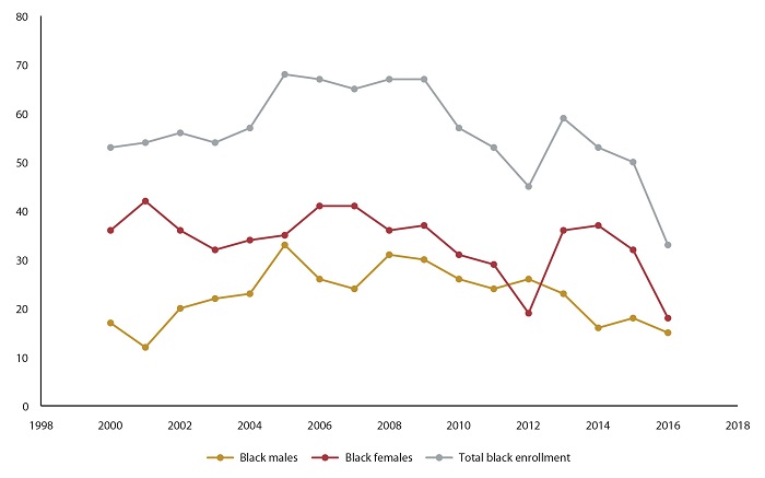 Due to changes in ABA data collection methods, race/ethnicity data collected after 2009 are not directly comparable to prior data. Beginning in 2010, racial/ethnic data incorporate maximum reporting, which means that candidates may select multiple races/ethnicities. Selections are counted in each racial/ethnic group.