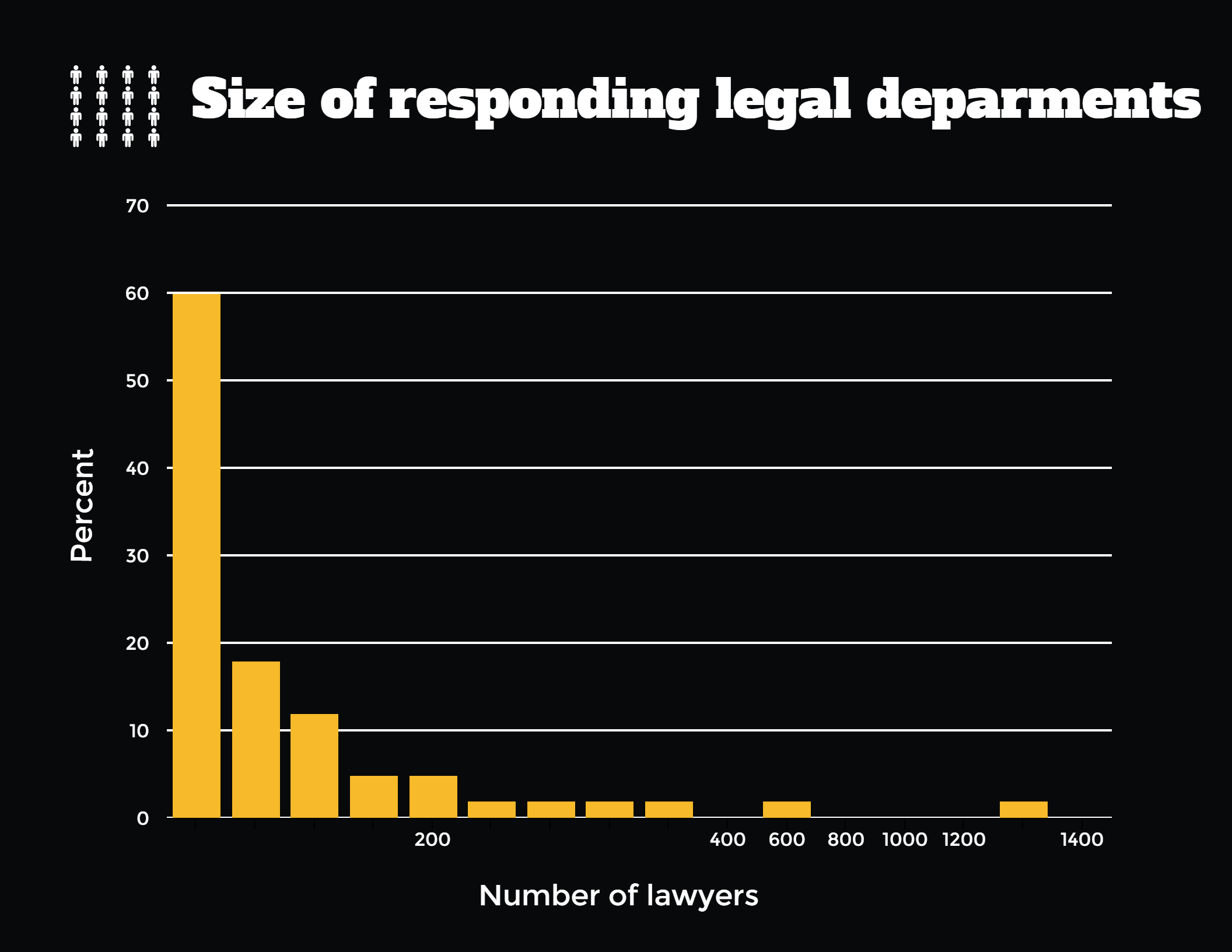 Graph that shows "size of responding legal departments" with percent and numbers of lawyers on alternating axes. The graph reveals that the larger percent, the smaller number of lawyers. 