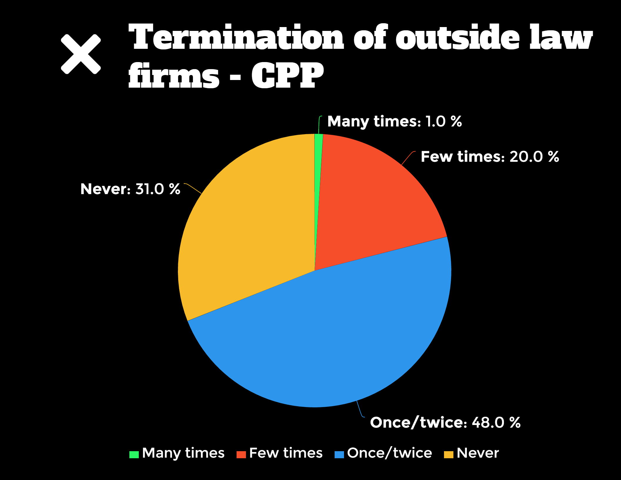 Pie chart that shows termination of outside law firms from the Corporate Purchasing Project, including 31% never, 48% once/twice, 20% few times, and 1.0% many times.