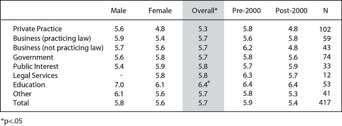 Table 12 reports respondents’ overall satisfaction with their careers by employment sector. As the data indicates, black HLS graduates tend to be highly satisfied with their current jobs (an overall average of 5.7), with only a modest difference between the satisfaction levels reported by men (5.8) and women (5.6). This finding is consistent with the AJD study, which found that more than 70% of lawyers are moderately to extremely satisfied with their careers.