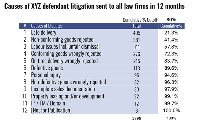 The table lists the top 12 causes of an unidentified company's defendant litigation that was sent to all its law firms over a 12-month period. These causes, ordered from most common to least, are as follows (including total number of cases per cause and the cumulative percent those cases represent): 1 Late delivery (405, 21.3%); 2 Non-conforming goods rejected (381, 41.4%); 3 Labour issues incl. unfair dismissal (311, 57.8%); 4 Conforming goods wrongly rejected (276, 72.3%); 5 On time delivery wrongly rejected (215, 83.7%); 6 Defective goods (113, 89.6%); 7 Personal injury (95, 94.6%); 8 Non-defective goods wrongly rejected (32, 96.3%); 9 Incomplete sales documentation (30, 97.9%); 10 Property leasing and/or development (22, 99.1%); 11 IP / TM/ Domain (12, 99.7%); 12 [Not for Publication] (6, 100.0%).